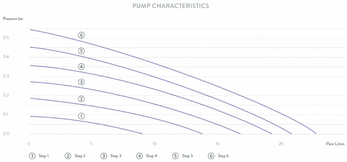 grafico della pressione della pompa in relazione al flusso